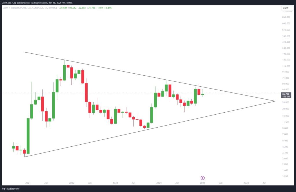 Avalanche (AVAX) Price Prediction for 2025