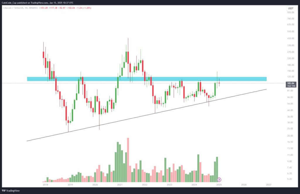 LTC Crypto Price Prediction for 2025