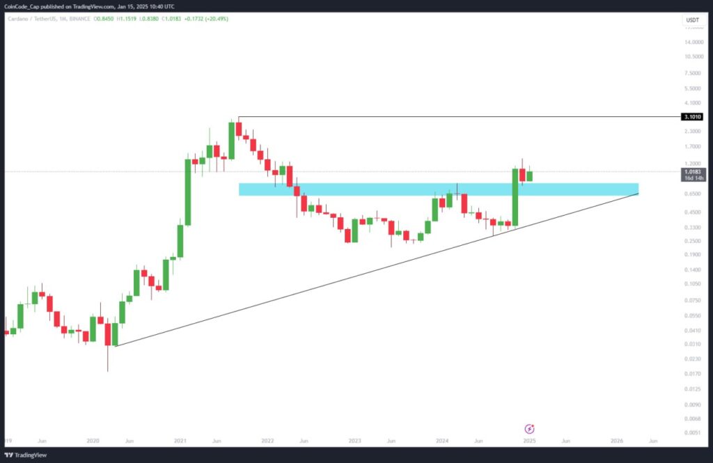 Cardano (ADA) Price Prediction for 2025