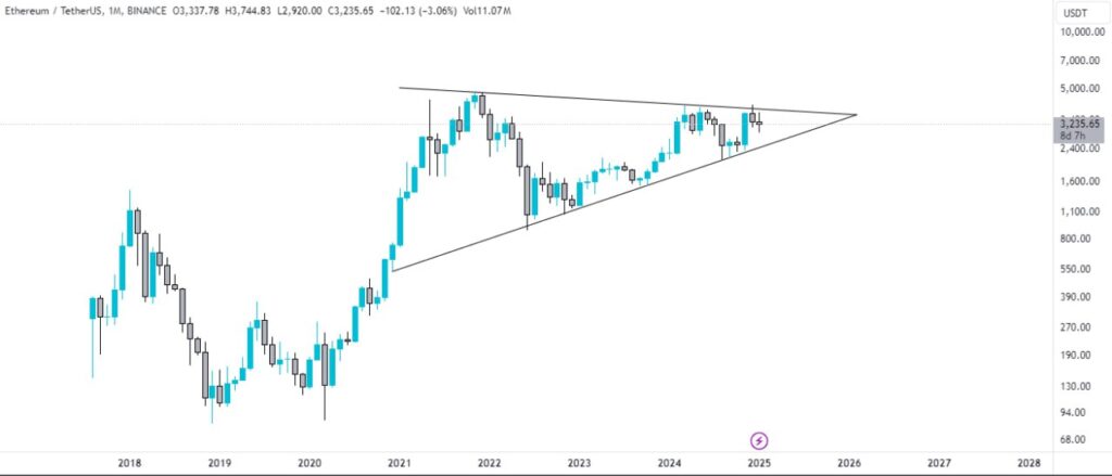 Ethereum Price Prediction for 2025