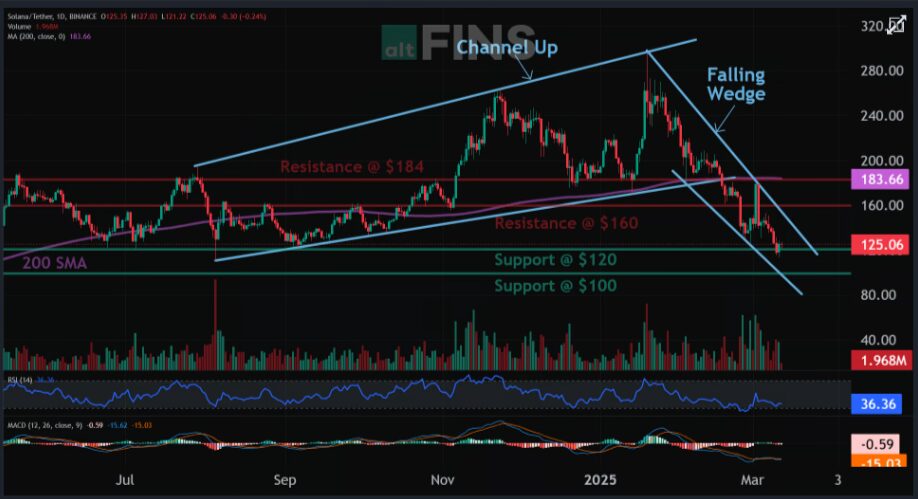 Solana Targeting $150 or $100? Sol Next Target