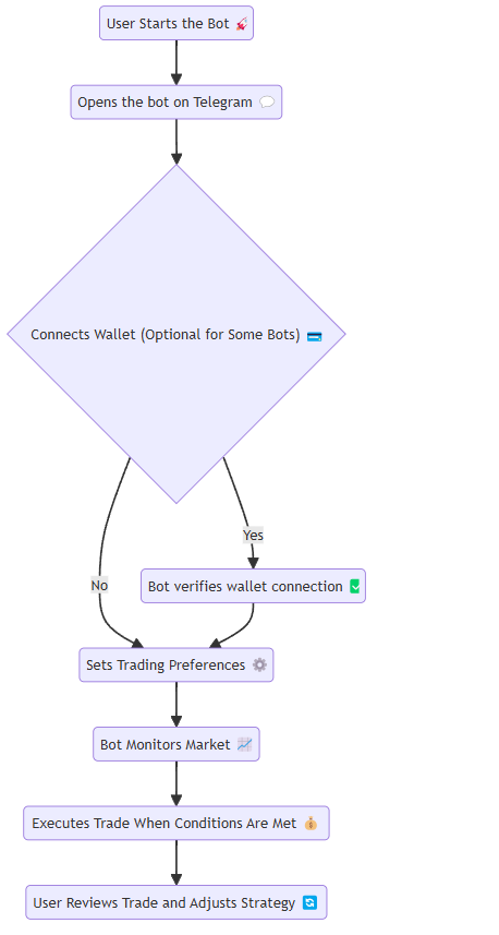 Top 3 Telegram Trading Bots For SUI Network