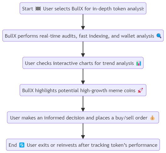 10 Free Meme Coin Tools to Find Easy 10Xs Daily