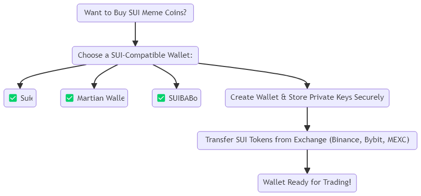 How To Snipe 100x Meme Coins On SUI