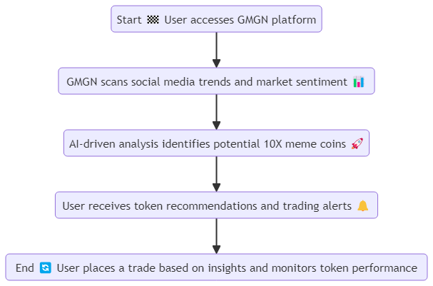 10 Free Meme Coin Tools to Find Easy 10Xs Daily