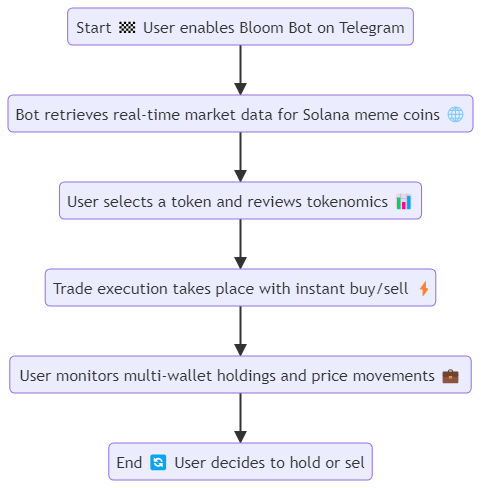 10 Free Meme Coin Tools to Find Easy 10Xs Daily