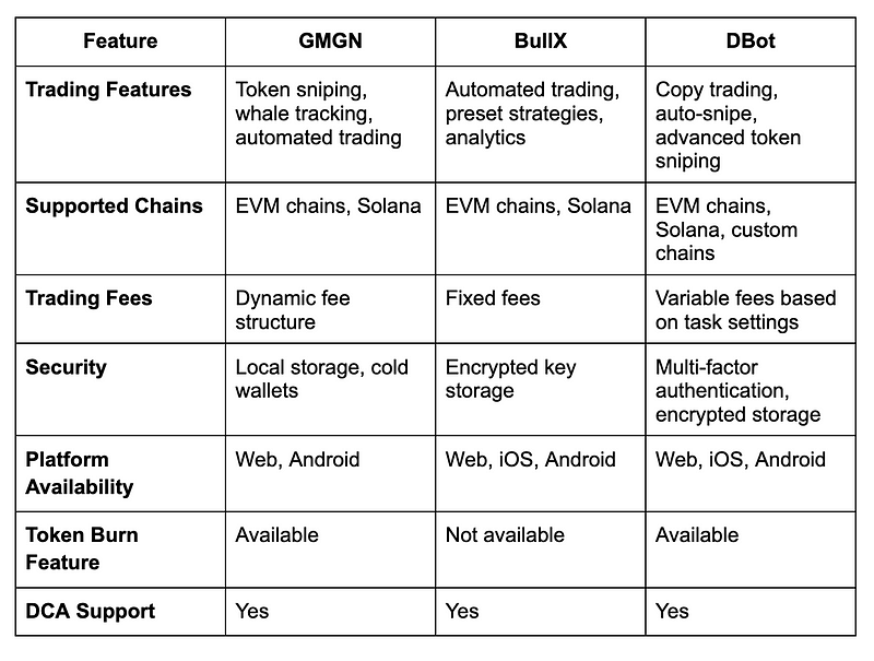 BullX vs GMGN vs DBot