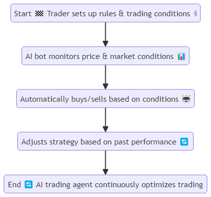 10 ways to Trade Solana AI Agents