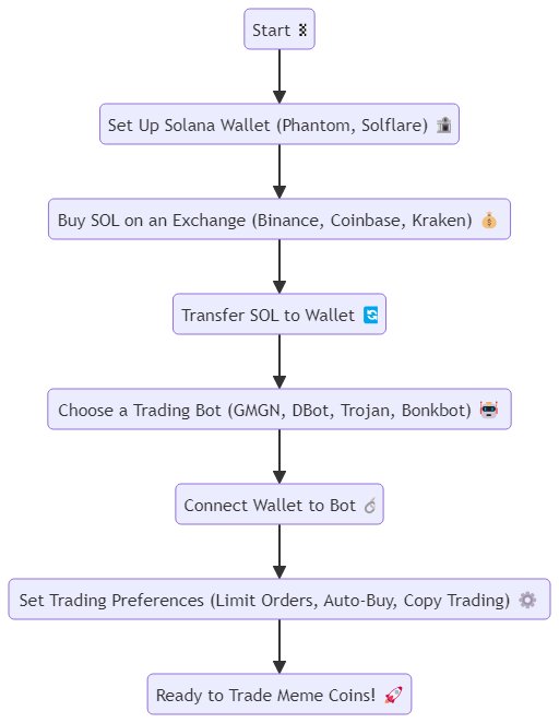 How to Trade Meme Coins on Solana A Simple Guide