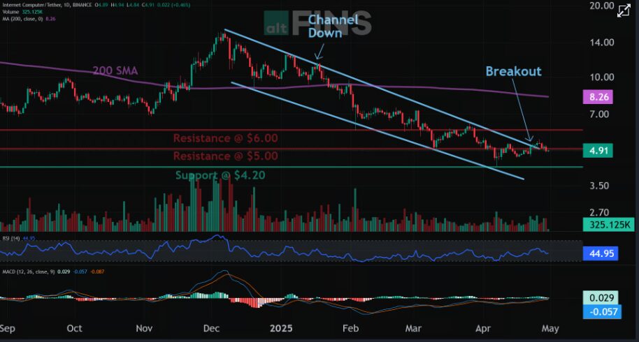 ICP Crypto Nearing Breakout: Buy Now ? 1 ICP Crypto Next Target