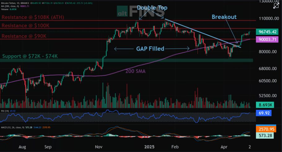 BTC Ready for $100k: More Upside Coming? 1 BTC Ready for $100k: More Upside Coming?