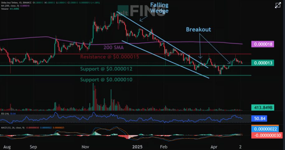 Is Shiba Inu the Best Buy Currently? 1 Shiba Inu Price Target