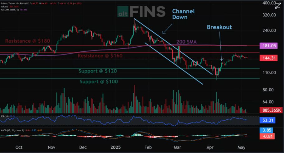 Solana Consolidating: What are the Next Levels? 1 Solana Price Target