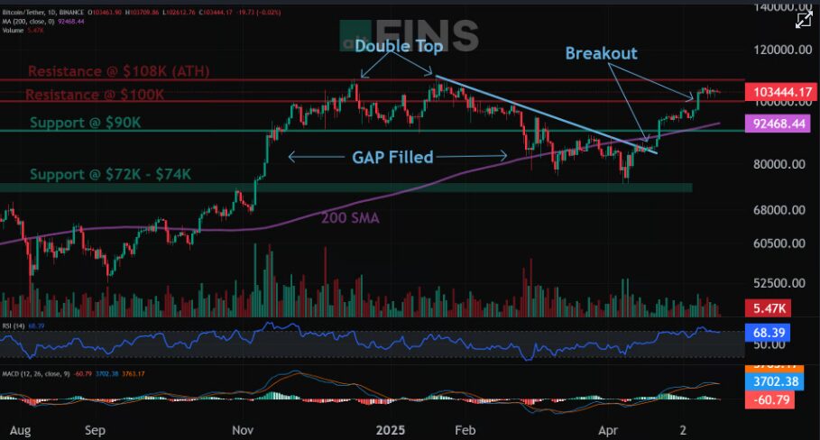 Bitcoin Eyeing ATH? Next Stop $120k 1 Bitcoin Next Target