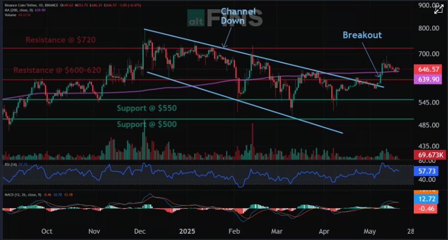Buy Binance Coin For 20% Upside: $800 Coming? 1 BNB Next Target