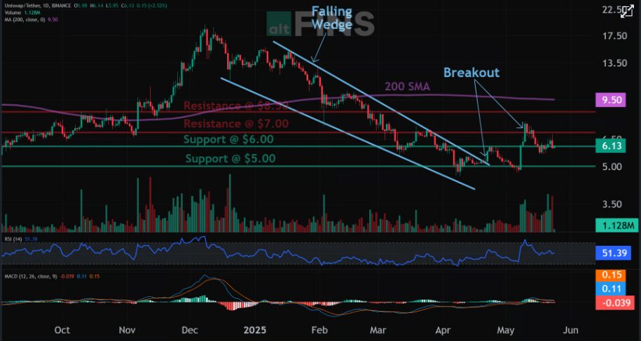What's Next For Uniswap: UNI Crypto Next Target 1 What's Next For Uniswap: UNI Crypto Next Target