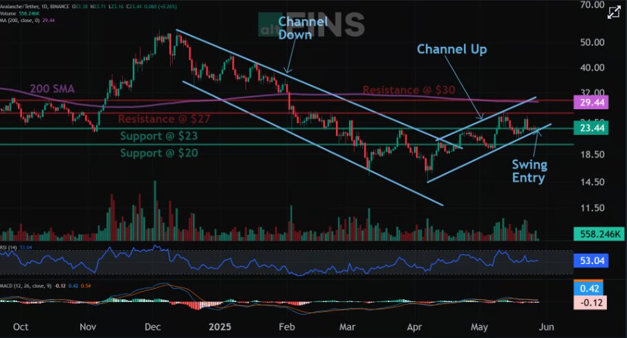 AVAX is the Buy of the Week: Levels Inside 1 AVAX Crypto Next Target