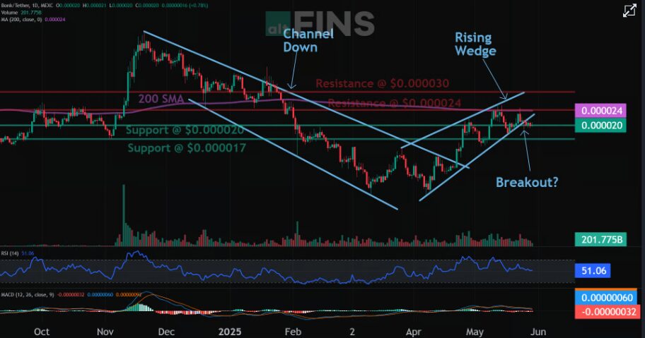 25% Gains Possible in Bonk: Buy Now or Wait? 1 Bonk Coin Next Target