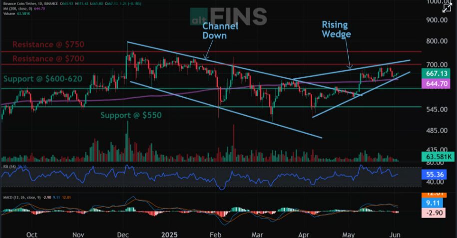 When Will BNB Reach $1000: Key levels Inside 1 BNB Next Target