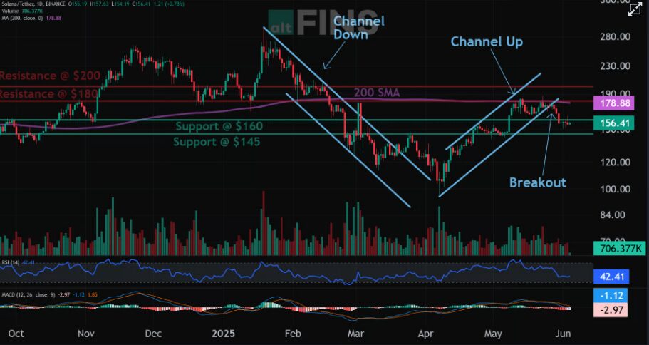 When Will Sol Touch $500 levels: Next Target Revealed 1 When Will Sol Touch $500 levels: Next Target Revealed