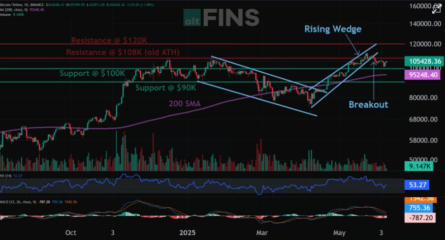 When Will Reach $150k levels? Levels Revealed 1 When Will Reach $150k levels? Levels Revealed