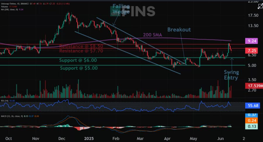 Uniswap is Cooking: Can It Surge 50% From Current Prices? 1 Uniswap Next Target