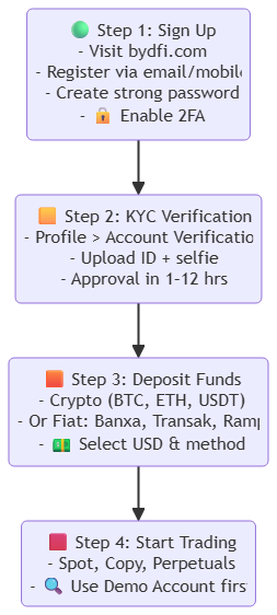 BYDFI Review for US Users: Features, Benefits & How to Start (2025 Guide) 15 BYDFI Review for US Users: Features, Benefits & How to Start (2025 Guide)