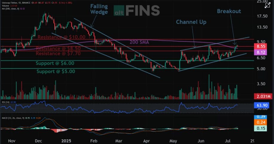 Uniswap To Reach $20 This Quarter? Next Target Revealed 1 Uniswap Next Target