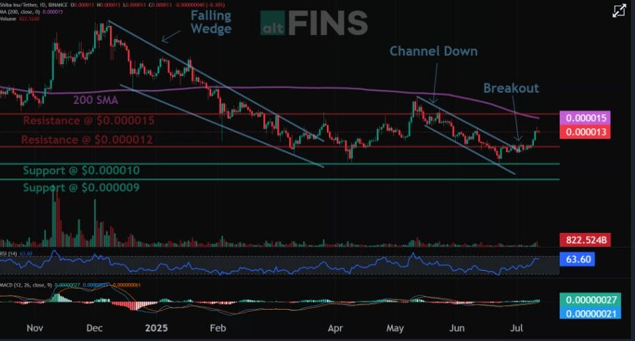 Shiba Inu is Back? Forgotten Memecoin on a Comeback 1 Shiba Inu Next Target
