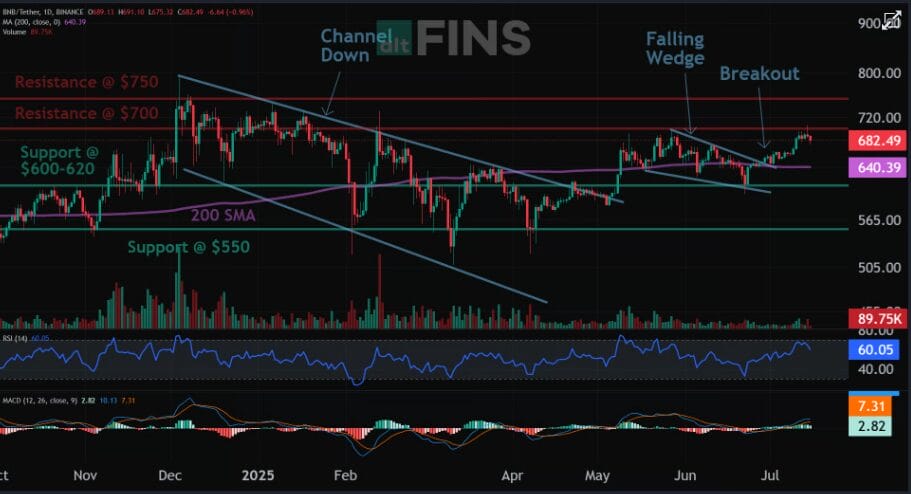 BNB Rallying Towards $700: More To Come? 1 BNB Rallying Towards $700: More To Come?