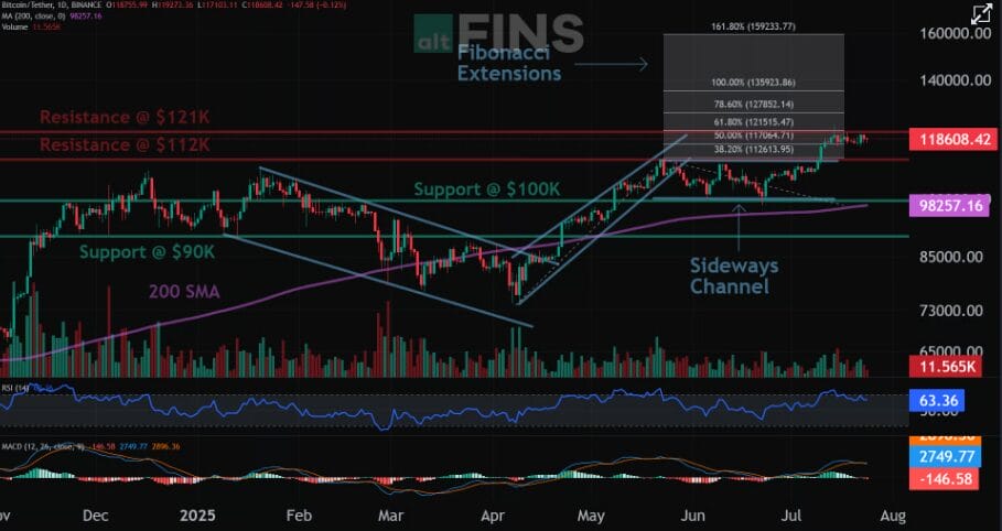 Bitcoin is Warming up For $150K: Best Buying Levels Inside 1 Bitcoin Next Target