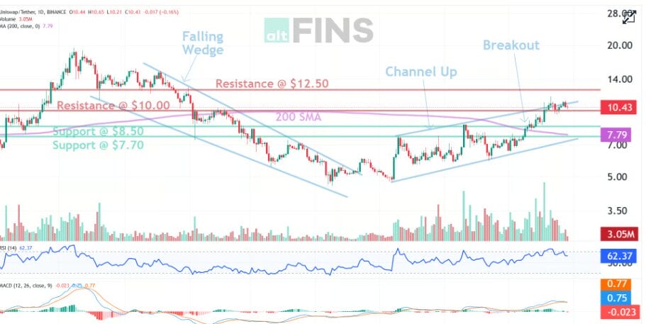 Altcoin Season Arrived? Uniswap Looking likely For Rally 1 Uniswap Next Target