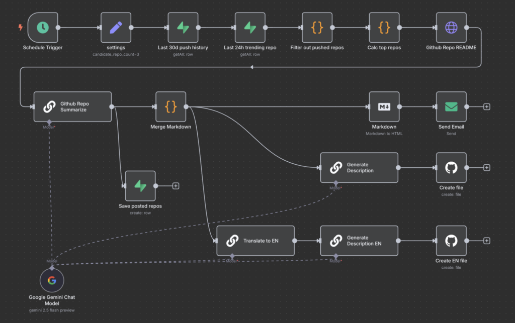 Best n8n Workflows for Remote Team Coordinators 2 Best n8n Workflows for Remote Team Coordinators