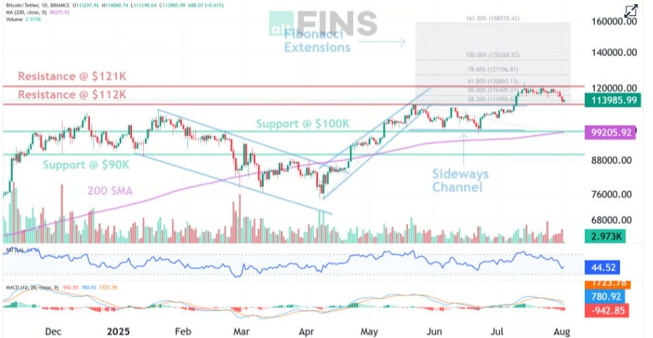 Is This Best Time to Buy Bitcoin: BTC Pullback in Action? 1 Bitcoin Next Target