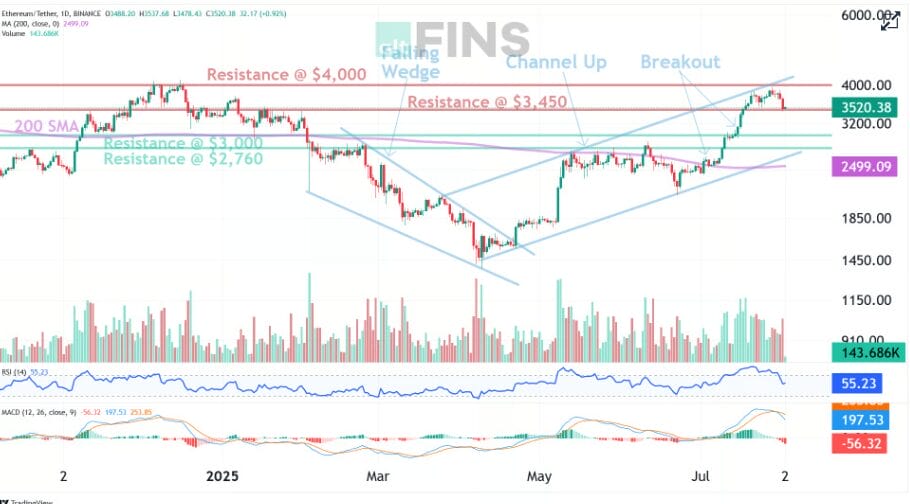 Buy for 20% profit 1 Eth next target