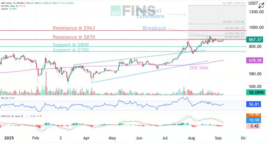 Is BNB A Good Buy Now? Levels Inside 1 BNB Crypto Next Target