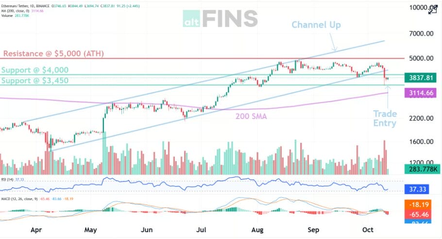 ETH Rebounds Strong: ETH On Track To $5000 1 ETH Next Target