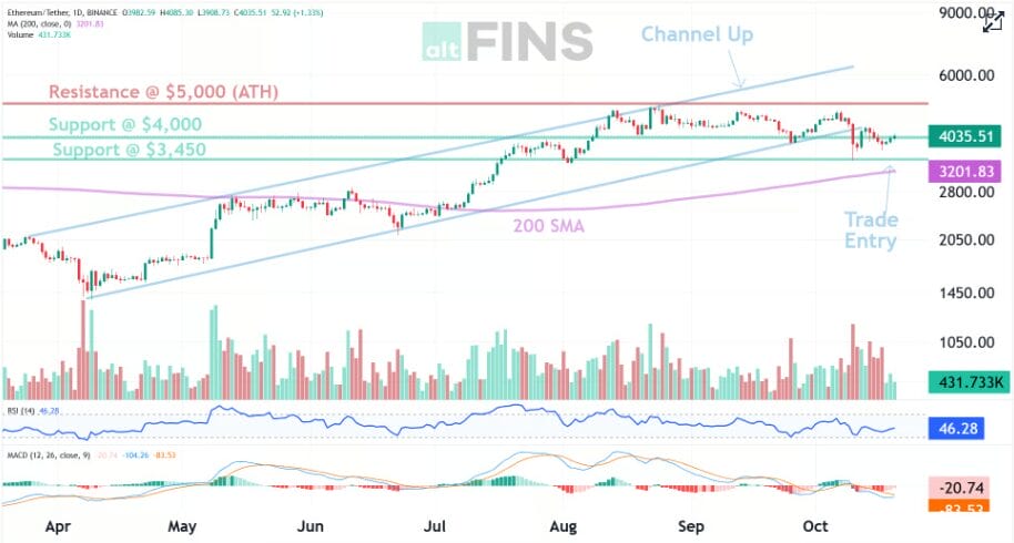 ETH Slips Below $4000: Can It Reclaim $5000? 1 ETH Next Target