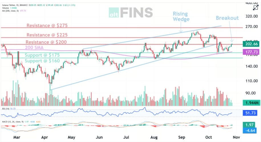 Solana TO Target $300 This Month: Bullish Rally Ahead? 1 Solana TO Target $300 This Month: Bullish Rally Ahead?