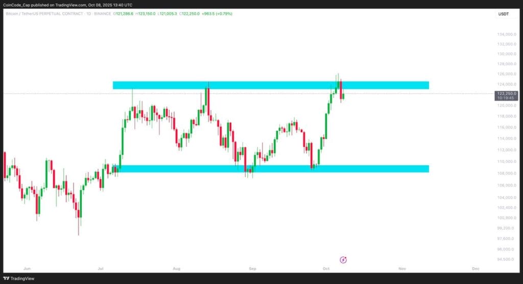 Bitcoin Next Target