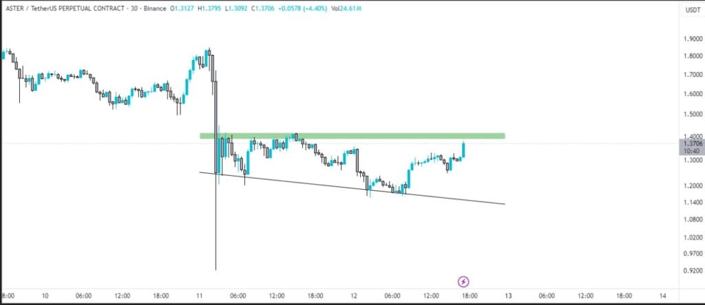 Aster is The Crypto of the Week: Buying Levels Revealed 1 Aster Crypto Next Target