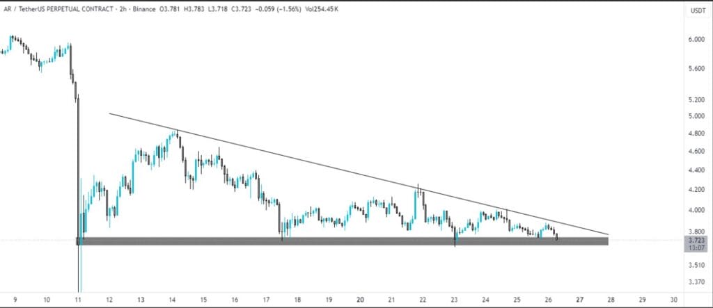 AR Coin Is A Bargain At This Price: Buy or Wait? 1 Arweave Crypto Next Target