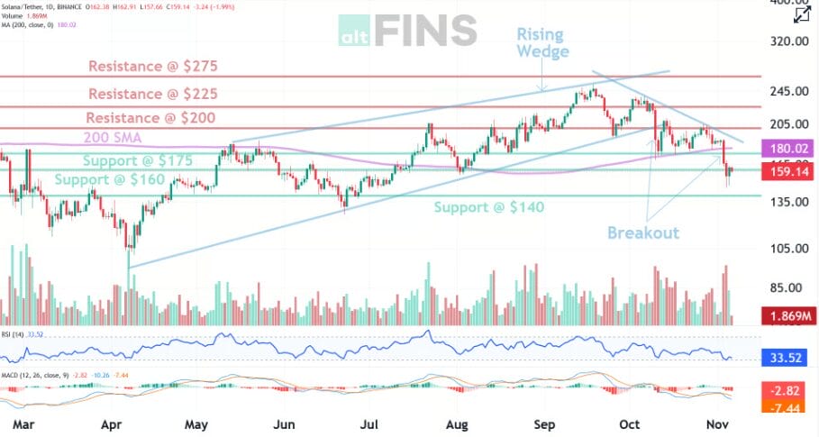Solana Drops Below $160: Buy or Wait? 1 Solana Next Target