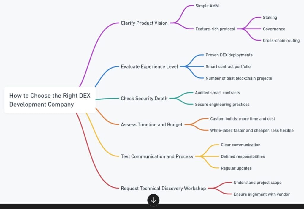 Top 10 DEX Development Companies for 2026 -Unmissable Picks NOW