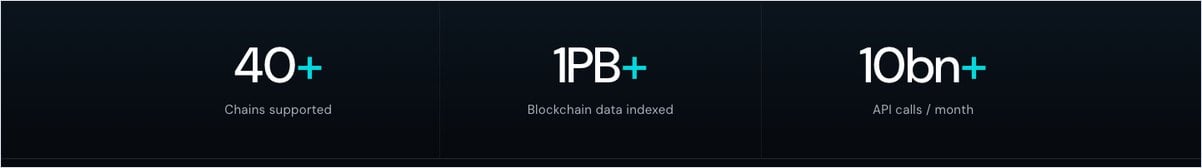 Bitquery Api Scale: 40+ Chains Supported, 1Pb+ Blockchain Data Indexed, 10Bn+ Api Calls Per Month