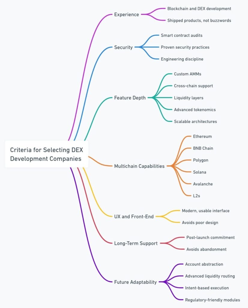 Top 10 DEX Development Companies for 2026 -Unmissable Picks NOW