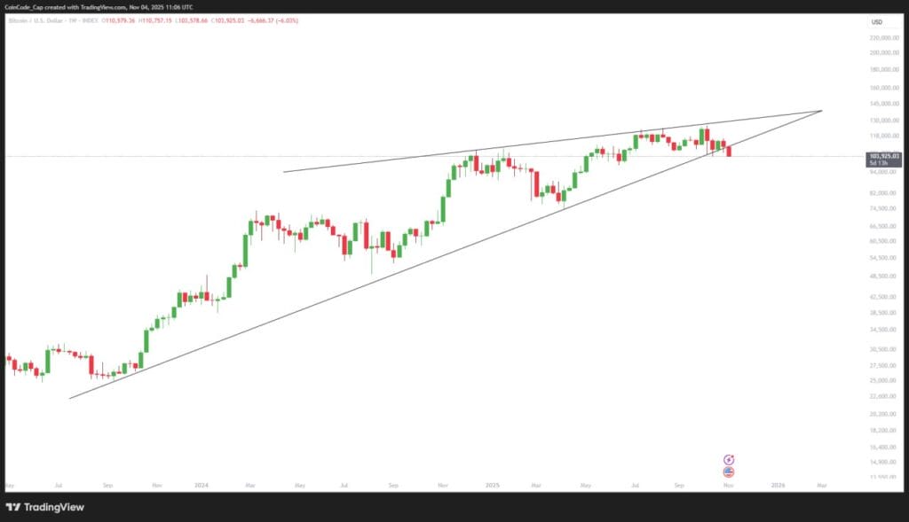 BTC At Month's Low: Buy or Wait? 1 BTC Next Target