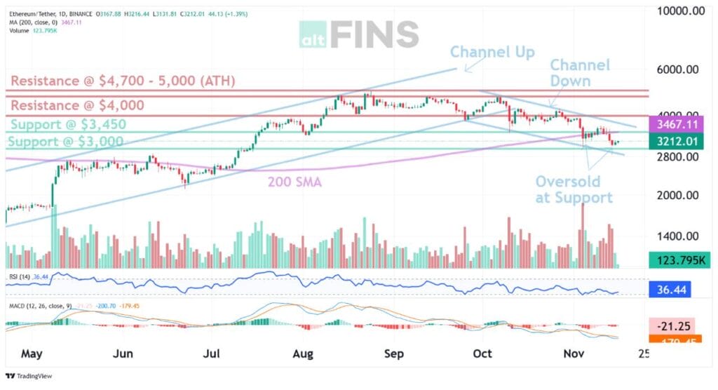 Is A Bounceback Due in ETH: Ethereum Next Target Revealed 1 ETH Next Target