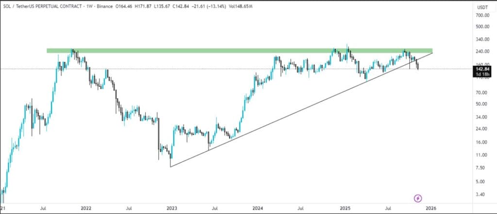 Is Solana Moving Towards $100 levels: Sol Next Targets Revealed 1 Sol Next Target