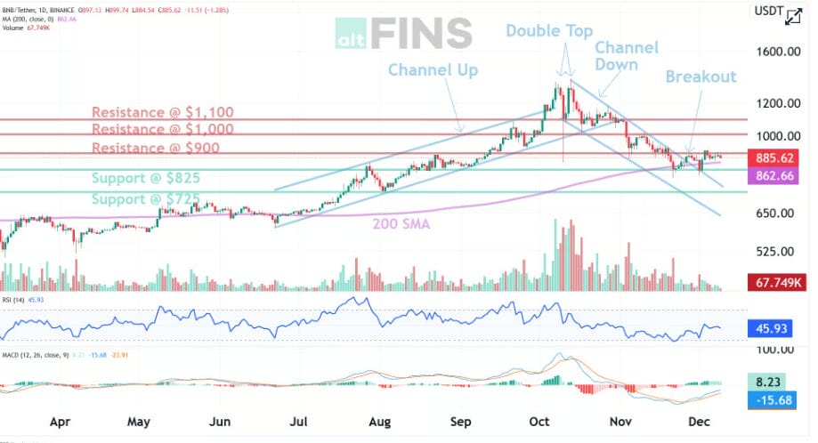 BNB Price Analysis Today (9 Dec 2025): Latest Live BNB Price, Market Cap, Trading Volume, Indicators and 2025–2026 Price Forecast 1 BNB Crypto Next Target